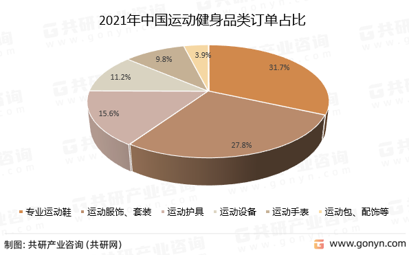 2021年中国运动健身品类订单占比