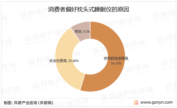 消费者偏好枕头式睡眠仪的原因