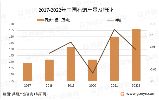 2017-2022年中国石蜡产量及增速
