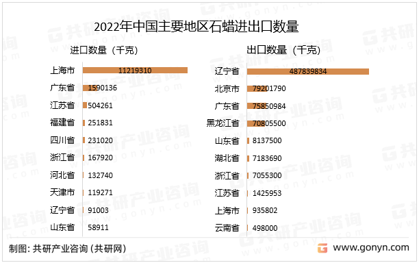 2022年中国主要地区石蜡进出口数量