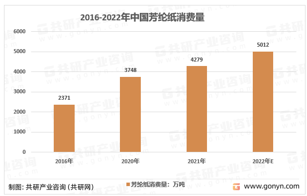 2016-2022年中国芳纶纸消费量