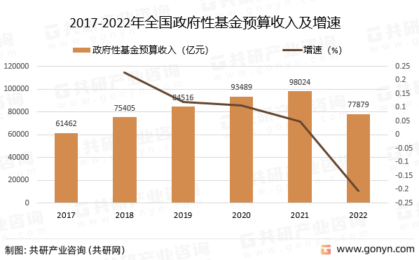 2017-2022年全国政府性基金预算收入及增速