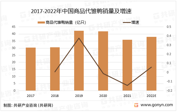 2017-2022年中国商品代雏鸭销量及增速