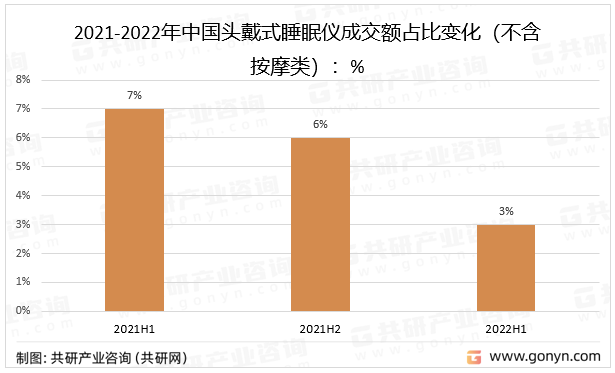 2021-2022年中国头戴式睡眠仪成交额占比变化（不含按摩类）：%