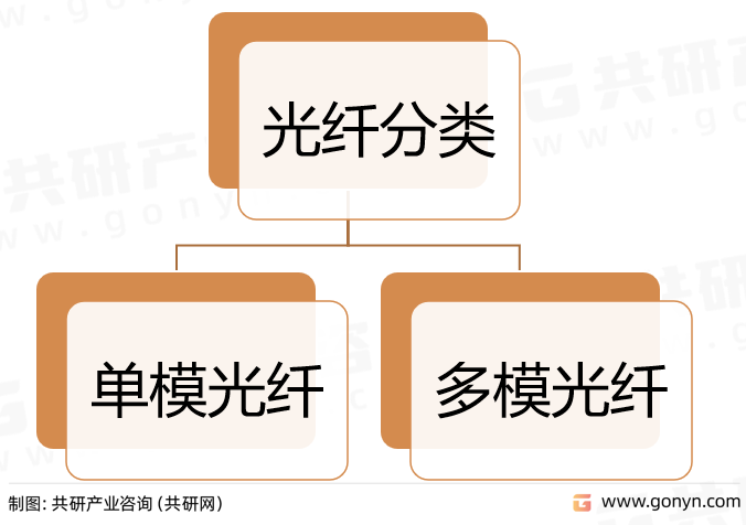 光纤分类