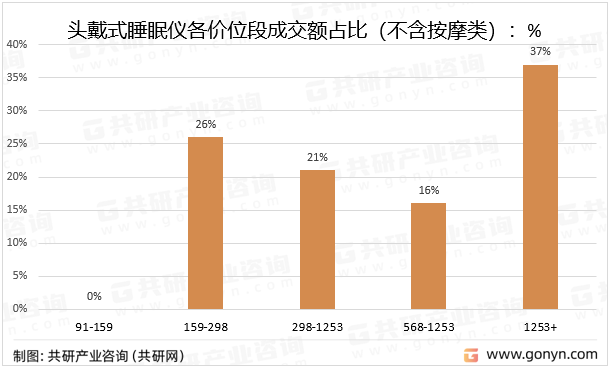 头戴式睡眠仪各价位段成交额占比（不含按摩类）