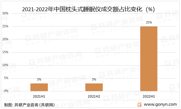 2021-2022年中国枕头式睡眠仪成交额占比变化（%）