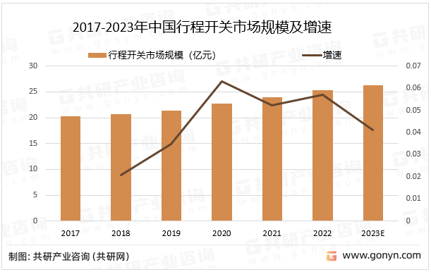 2017-2023年中国行程开关市场规模及增速