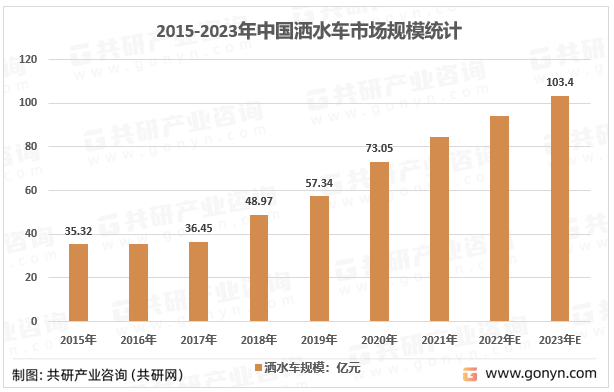 2015-2023年中国洒水车市场规模统计