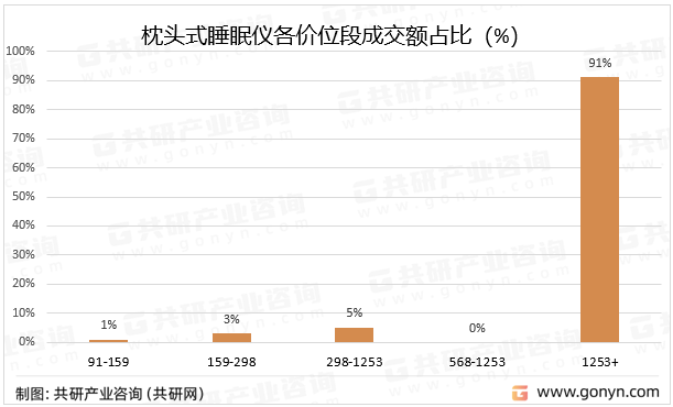 枕头式睡眠仪各价位段成交额占比（%）