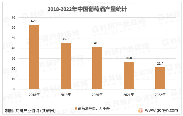 2018-2022年中国葡萄酒产量统计
