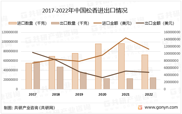 2017-2022年中国松香进出口情况