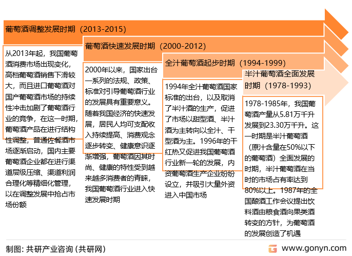 葡萄酒发展历程