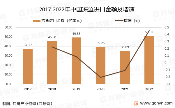 2017-2022年中国冻鱼进口金额及增速