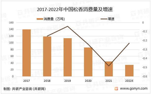 2017-2022年中国松香消费量及增速