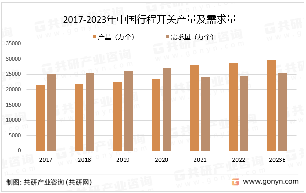 我国行程开关产品需求主要在冰箱、洗衣机等家电产品市场，经过多年的建设,我国行程开关行业产品的质量大有改善,但国产设备质量与国外先进水平仍有差距,产品的可靠性明显偏低。我国现有的电工电气设备,其中绝大多数是通过引进国外技术,经消化吸收而国产化的产品。预计2023年中国行程开关产量同比增长4.1%；行程开关需求量同比增长4%。2017-2023年中国行程开关产量及需求量
