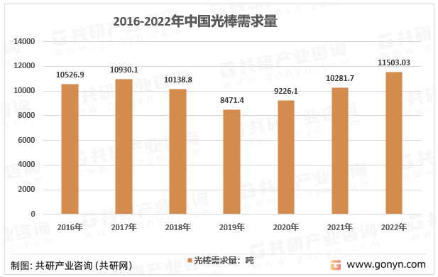 2016-2022年中国光棒需求量