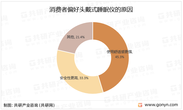 消费者偏好头戴式睡眠仪的原因