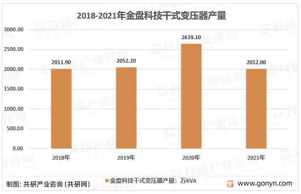 2018-2021年金盘科技干式变压器产量