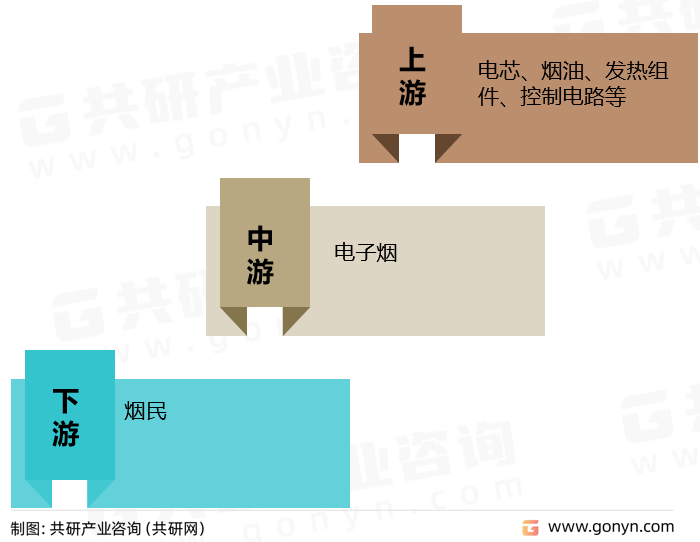 电子烟产业链