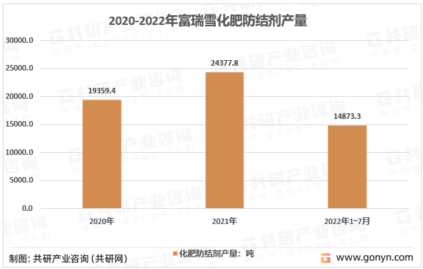 2020-2022年富瑞雪化肥防结剂产量