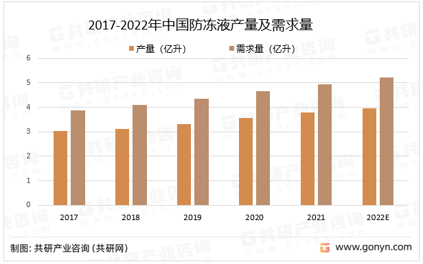 2017-2022年中冻液产量及需求量