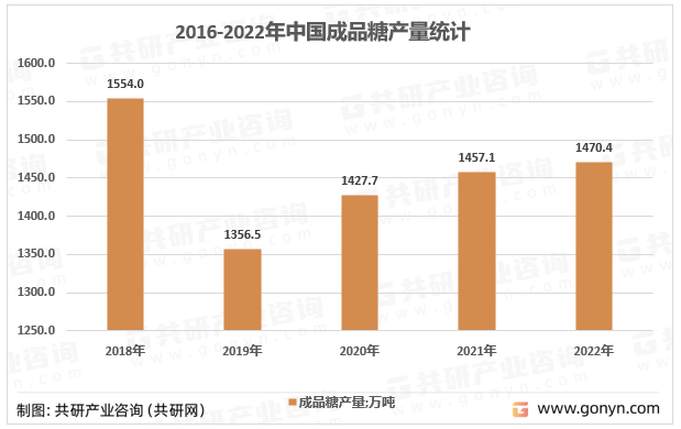 2016-2022年中国成品糖产量统计