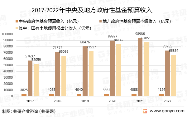 2017-2022年中央及地方政府性基金预算收入