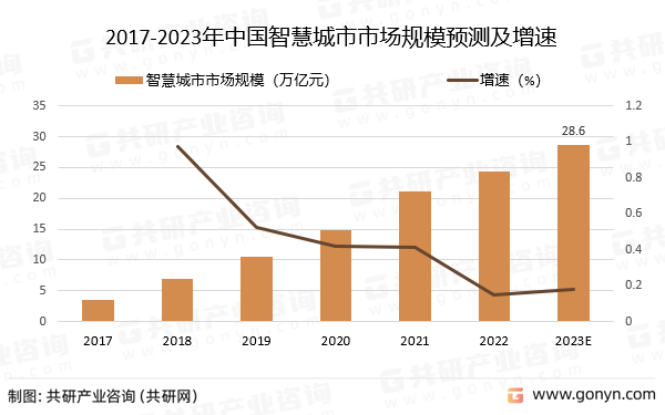 2017-2023年中国智慧城市市场规模及增速