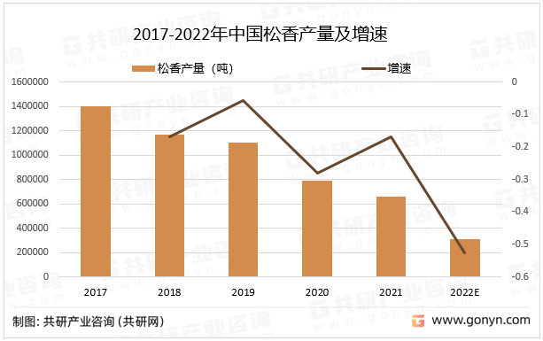 2017-2022年中国松香产量及增速