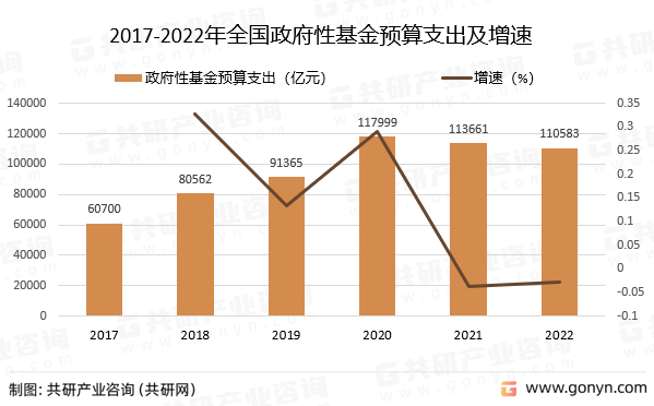 2017-2022年全国政府性基金预算支出及增速