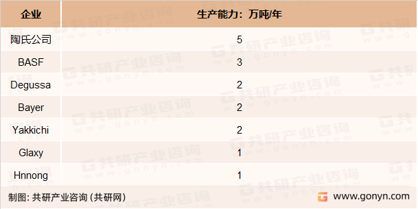 全球乙二醇苯醚主要生产企业