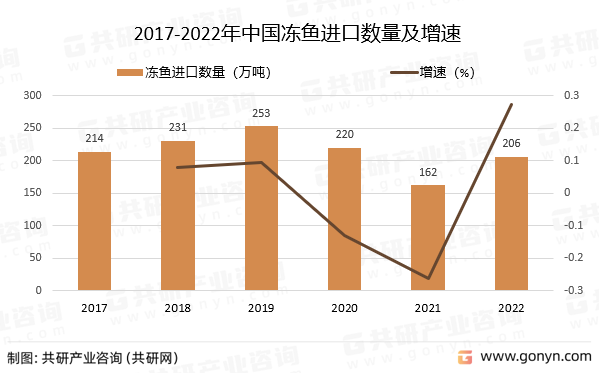 2017-2022年中国冻鱼进口数量及增速