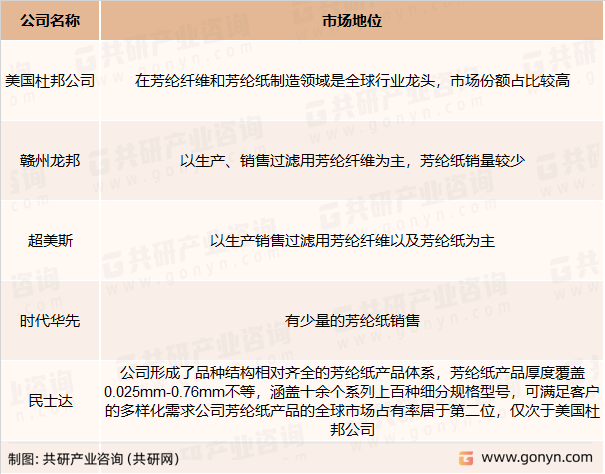 芳纶纸主要竞争企业