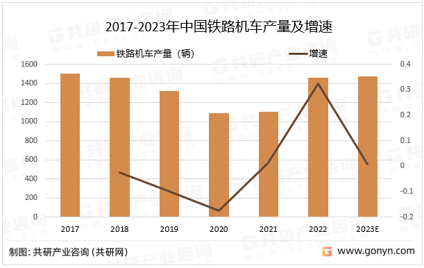 2017-2023年中国铁路机车产量及增速
