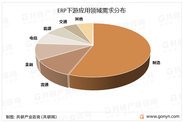 ERP下游应用领域需求分布