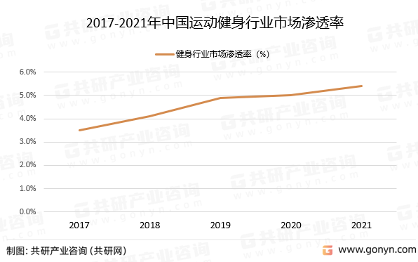 2017-2021年中国运动健身行业市场渗透率