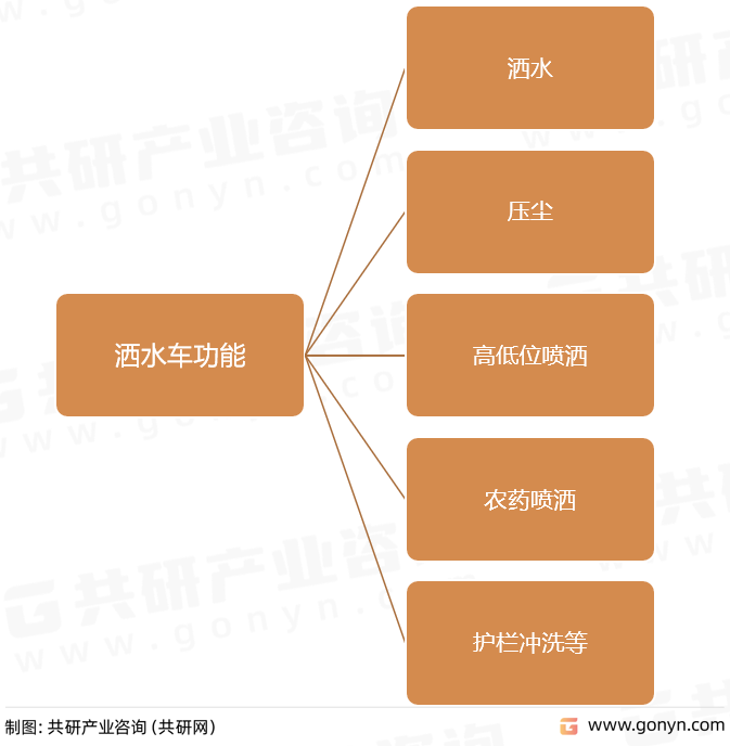 洒水车功能