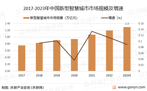 2017-2023年中国新型智慧城市市场规模及增速