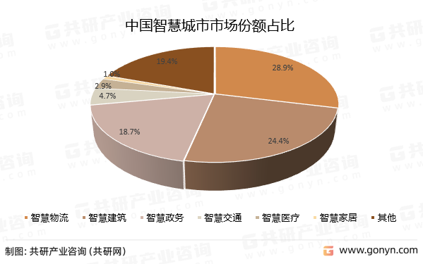 中国智慧城市市场份额占比