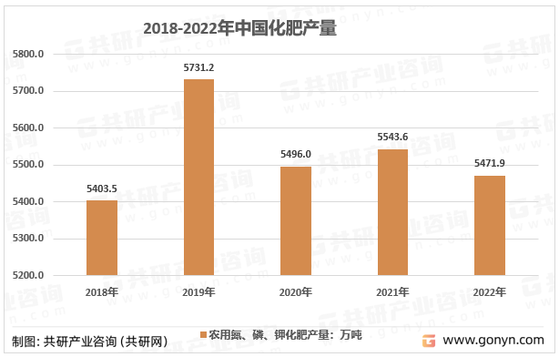 2018-2022年中国化肥产量