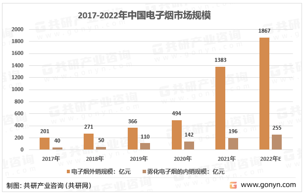 2017-2022年中国电子烟市场规模