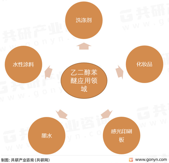 乙二醇苯醚应用领域