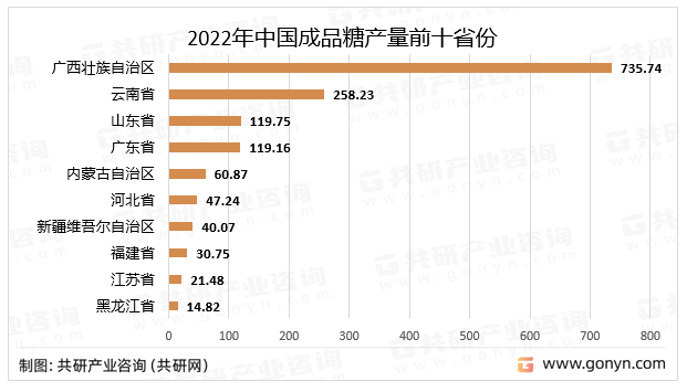 2022年中国成品糖产量省份