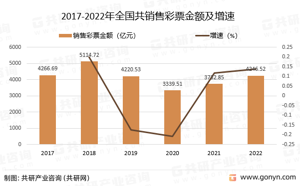 2017-2022年全国共销售彩票金额及增速