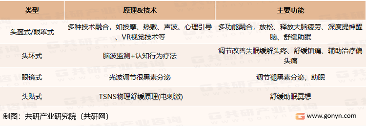 头戴式睡眠仪主要类型及功能