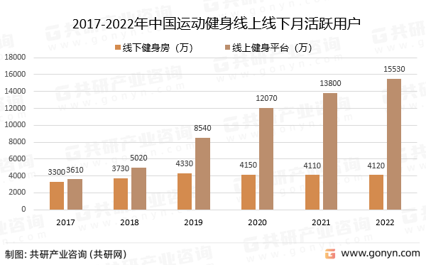 2017-2022年中国运动健身线上线下月活跃用户