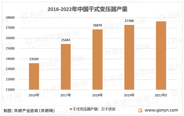 2016-2022年中国干式变压器产量