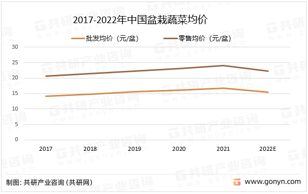 2017-2022年中国盆栽蔬菜均价