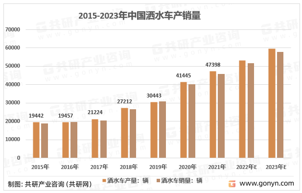 2015-2023年中国洒水车产销量